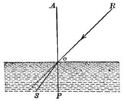 FIG. 65.—When the ray RO enters the water, its path
changes to OS.
 