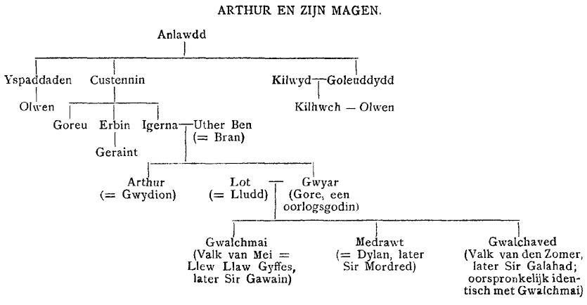 Arthur en zijn Magen.