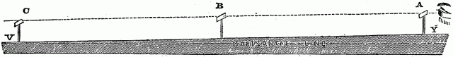 Illustration: Fig. 31 - SIGHTING BY THE BONING-RODS.