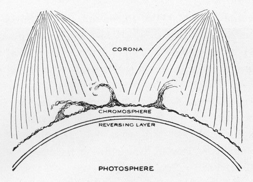 DIAGRAM SHOWING THE MAIN LAYERS OF THE SUN