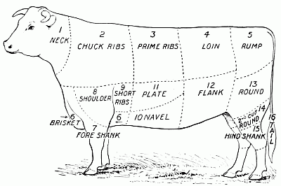 Cuts of beef

1. Neck, stews and soup. 2. Chuck ribs, cheaper
roasts. 3. Prime ribs, very good roasts. 4. Loin,
best steaks or roasts (sirloin, tenderloin, porterhouse).
5. Rump, roasts and steak. 6. Brisket,
stews or corned beef. 7. Fore shank, soup.
8. Shoulder, stews or pot-roasts. 9. Short ribs,
stews or cheap roasts. 10. Navel, corned beef.
11. Plate, stews or corned beef. 12. Flank, stews or
corned beef. 13. Round, steaks. 14. 2nd cut round,
stews and soup. 15. Hind shank, stews and soup.
16. Tail, soup.