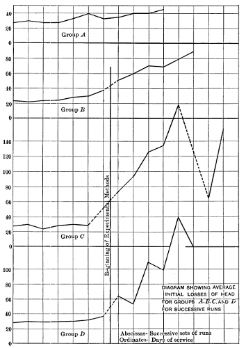 Figure 13—Average Initial Losses of Head for Groups A, B, C, and D for Successive Runs.