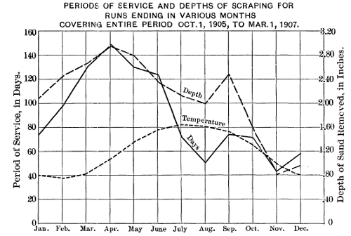 Figure 14—Periods of Service and Depths of Scraping for Runs Ending in Various Months Covering Entire Period Oct. 1, 1905, to Mar. 1, 1907.