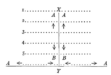 Fig. 4.—A = tendency to approach; B = tendency to
withdraw; 1, 2, 3, 4, 5 = distance defining levels of accommodation; X
= superordination; Y = subordination.