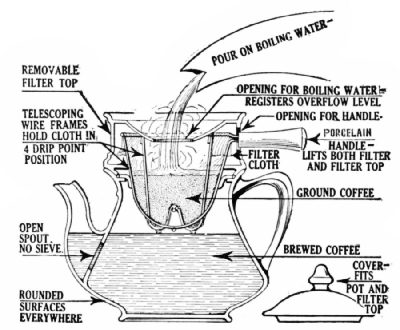 How the Tru-Bru Pot Operates