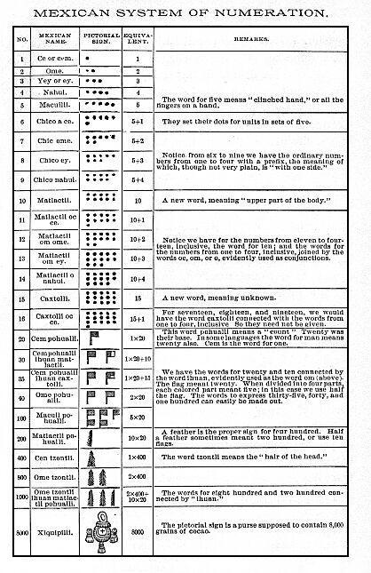 Mexican System of Numeration.