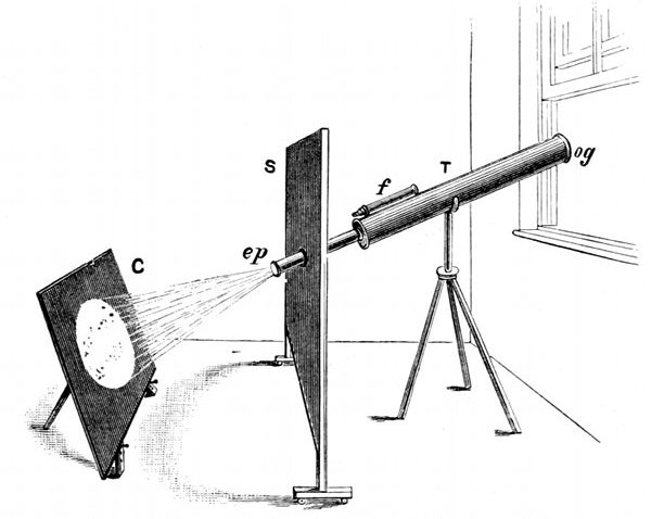 Fig. 45.

Face of the sun projected on a sheet of cardboard C.
T, Telescope. f, Finder. og, Object-glass. ep, Eye-piece. S, Screen
shutting off the diffused light from the window.