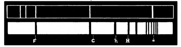 Fig. 57.

Nebula-spectrum.

Sun-spectrum.

Spectrum of Orion's Nebula, showing bright lines, with sun-spectrum
below for comparison.