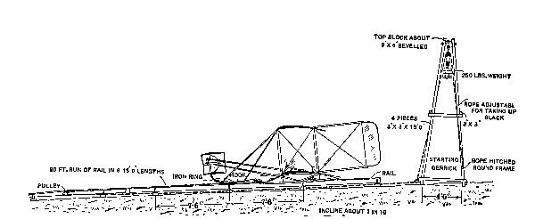 Launching System for Wright Aeroplane