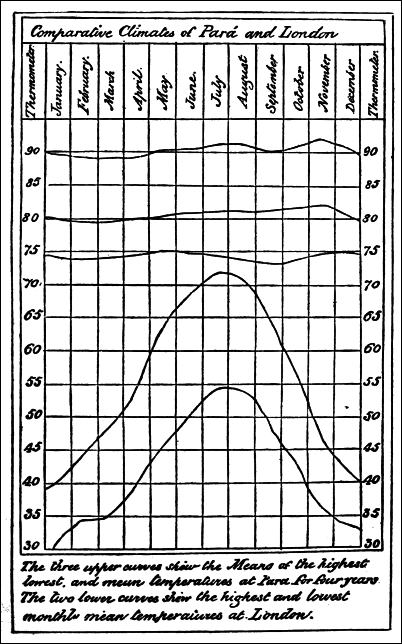 Comparative Climates of Pará and London