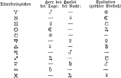 Verteilung der Exaltation